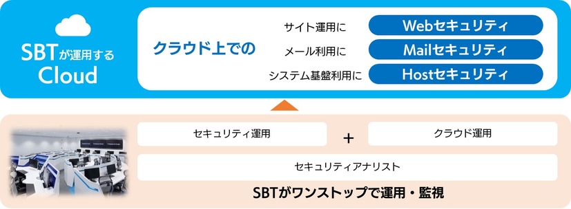 SBTがMSS開始へ、クラウドにおけるセキュリティ対策を支援（SBT）