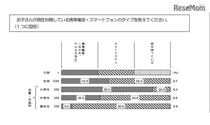 子どもが利用している携帯電話・スマートフォンのタイプ