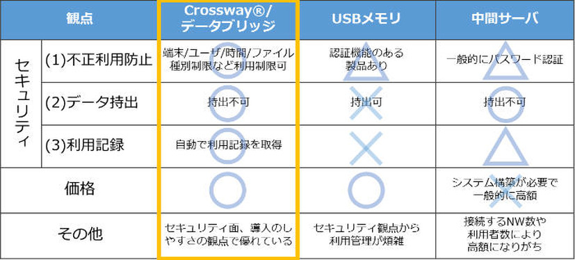 データ受け渡しに関するCrossway/データブリッジとの特長比較