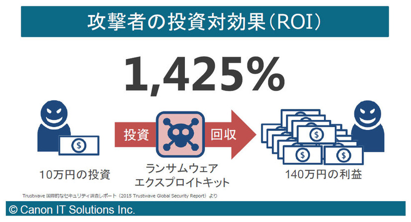 ランサムウェアによる攻撃のROI