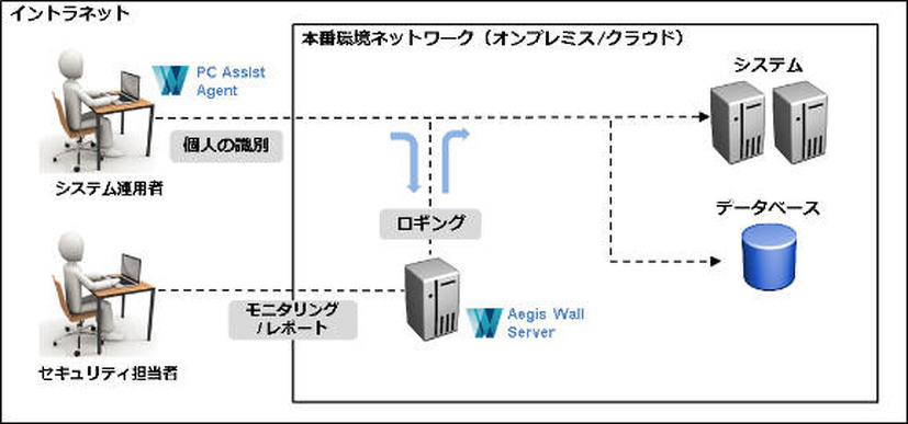 基本構成のイメージ