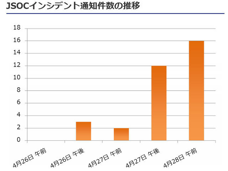 JSOCインシデント通知件数の推移