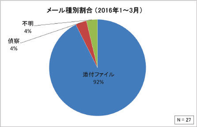 メール種別割合