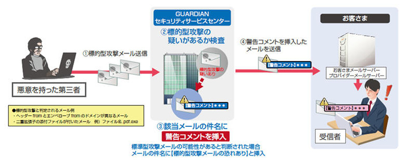 サービスの概要