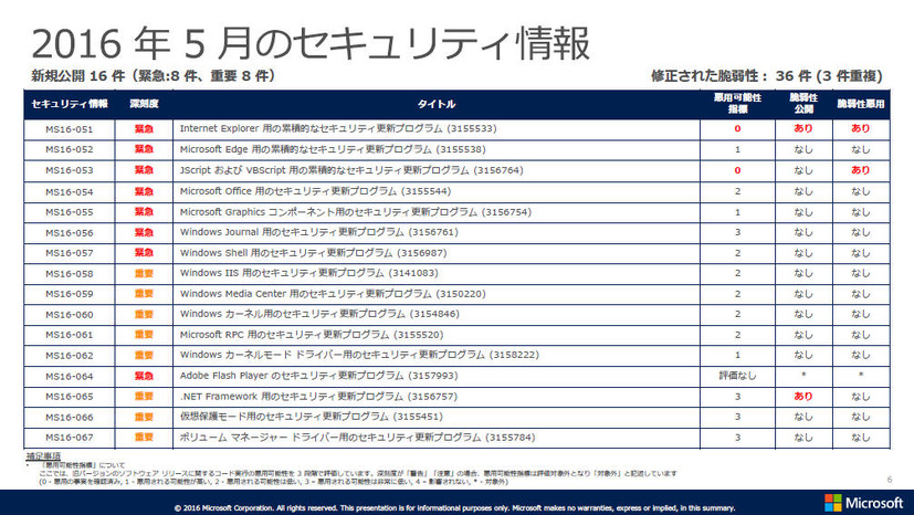 2016年5月のセキュリティ情報