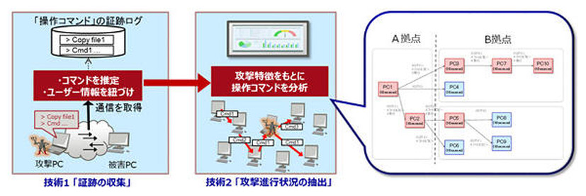 開発した技術の概要