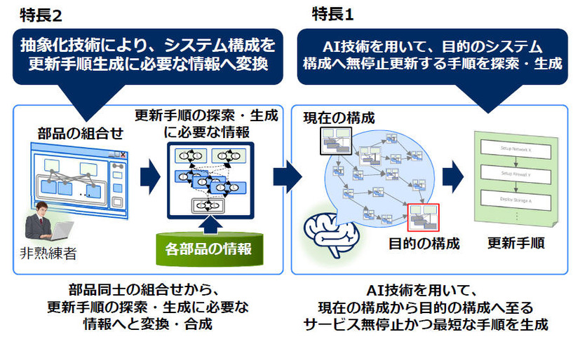 システムを無停止更新する手順を探索・生成する技術を開発（NEC）