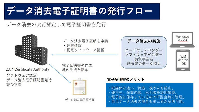 データ消去電子証明書の発行フロー