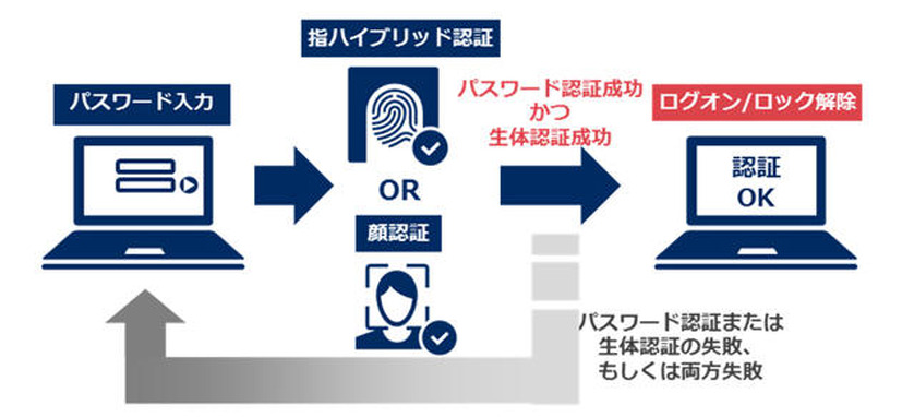 二要素認証の流れ