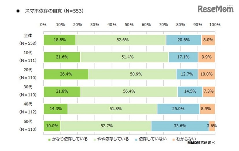 スマホ依存の自覚