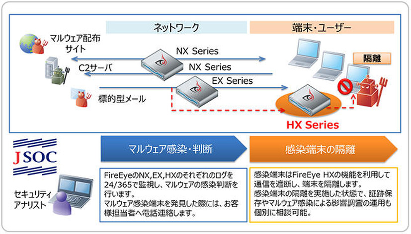 FireEye HXシリーズで強化された「マルウェア対策製品監視・運用サービス」のサービス提供イメージ