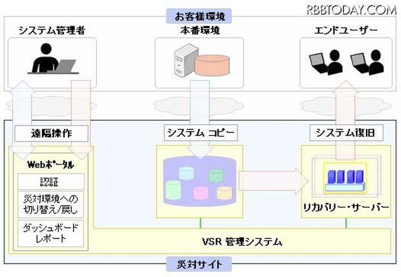 IBM SmarterCloud Virtualized Server Recovery 概要図