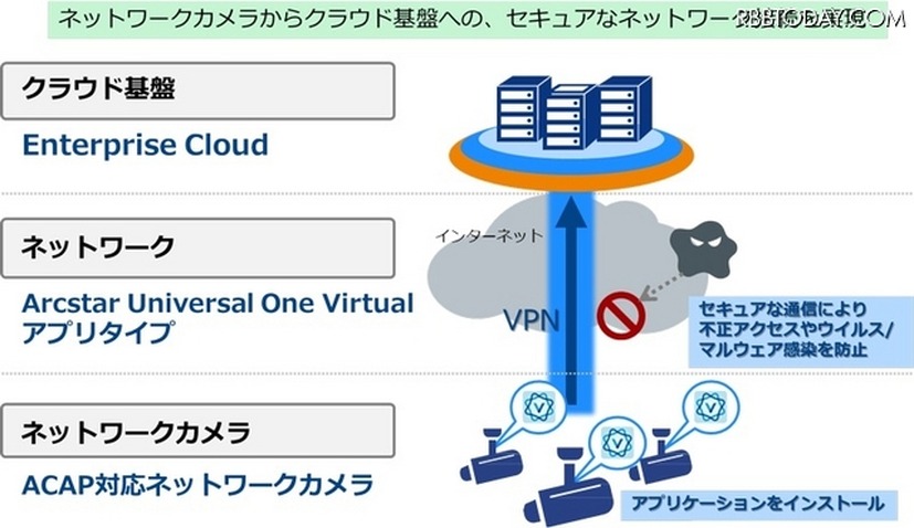 NTT Comが提供しているVPN技術「Arcstar Universal One Virtual」のアプリケーションを、ACAP対応ネットワークカメラにインストールすることで、簡単で低コストなVPN利用が可能となる（画像はプレスリリースより）