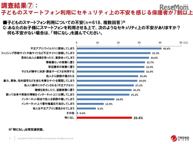 子どものスマートフォン利用にセキュリティ上の不安を感じる保護者が7割以上