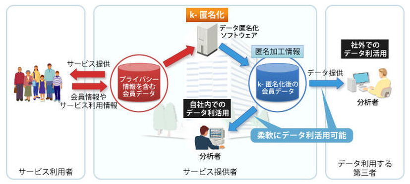 「匿名加工情報を用いたデータ利活用促進」に向けた適用イメージ