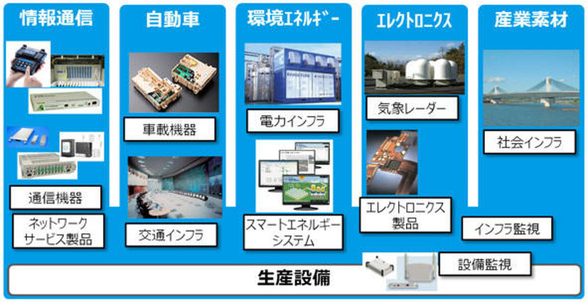 サイバーセキュリティ対策が必要な想定対象製品