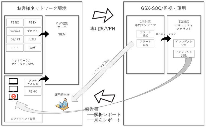 GSX-SOC 概要図