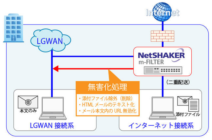 「NetSHAKER m-FILTER」 メール無害化のイメージ