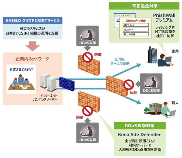 金融機関向けDDoS・不正送金対策パックのイメージ図