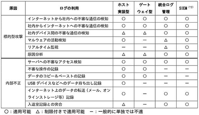 情報漏えい原因別のログの使途とログ管理製品タイプ別適否