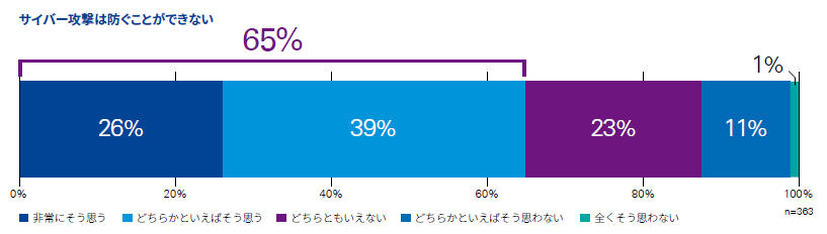 設問「サイバー攻撃は防ぐことができない」