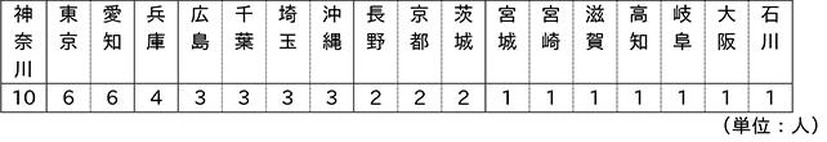 参加者居住地域別人数