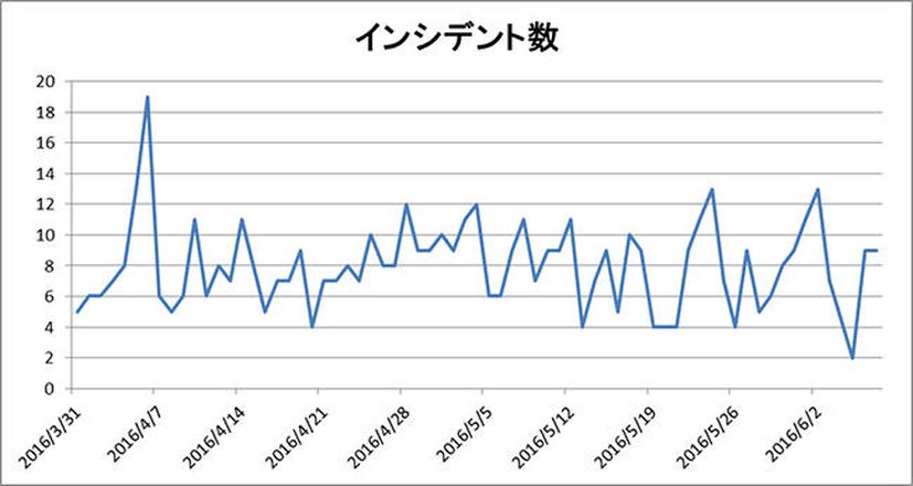 Ursnifに関連するインシデント件数