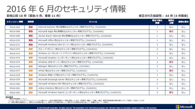 2016年6月のセキュリティ情報