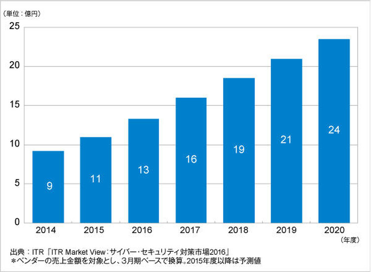 国内脆弱性診断市場規模推移および予測