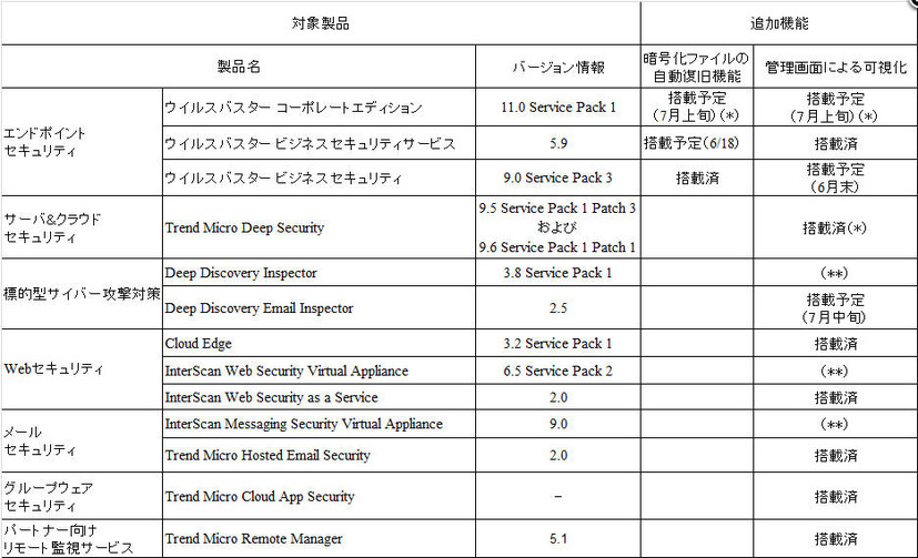 企業向け各製品におけるランサムウェア対策機能強化の概要