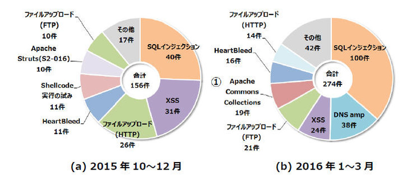 インターネットからの攻撃で発生した重要インシデントの内訳