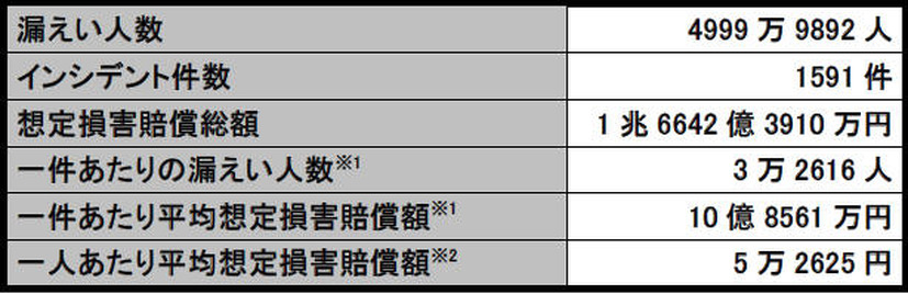 2014年 個人情報漏えいインシデント 概要データ