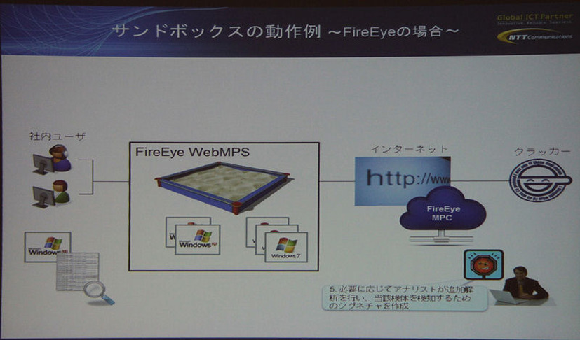 アニメーションでサンドボックスの動作原理を解説 （「ScanNetSecurity勉強会レポート:サンドボックス製品使用実感比較」より）