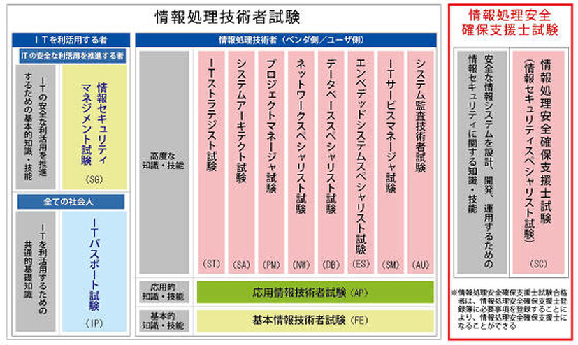 試験制度における位置づけ