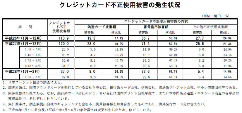 クレジットカード不正使用被害の発生状況