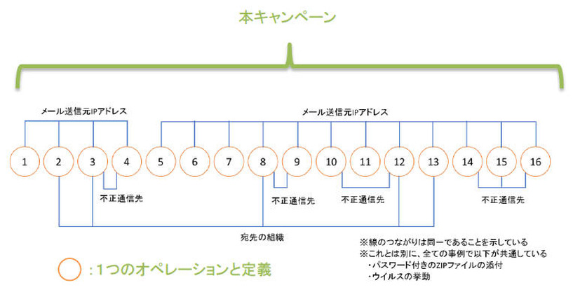 オペレーションごとの共通点と相関