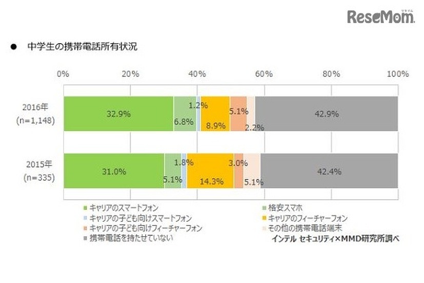 中学生の携帯電話所有状況（保護者調査）