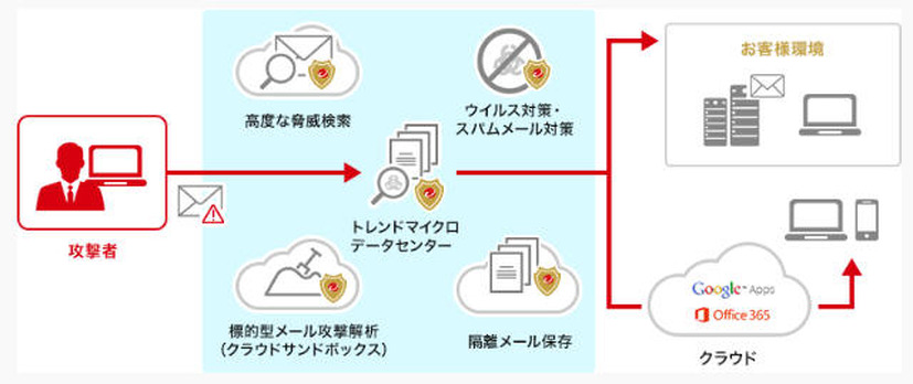 サービスの概要