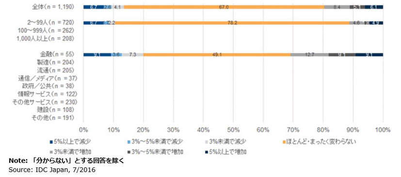 年間IT予算の増減、2016年度計画：従業員規模別／産業分野別（一部データのみ抜粋）