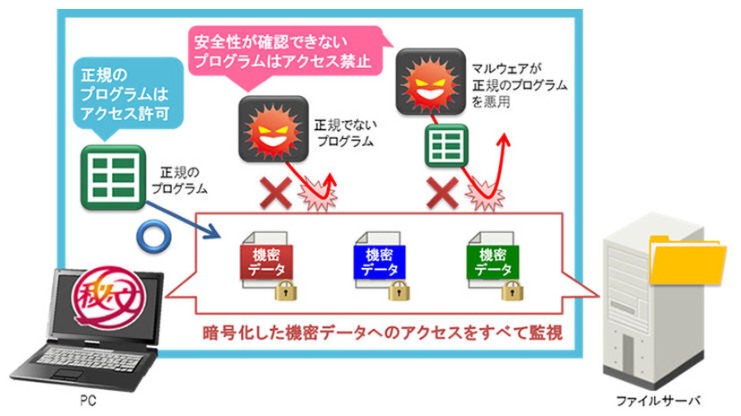 「秘文 Data Encryption」最新版の特長