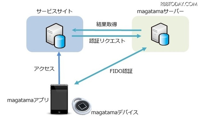 「magatama」によるFIDO認証イメージ（画像はプレスリリースより）