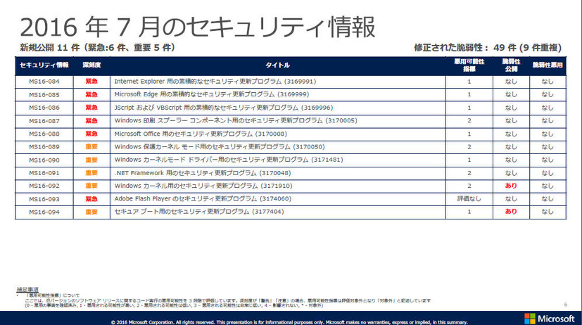 2016年7月のセキュリティ情報