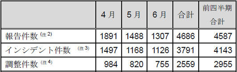 インシデント報告関連件数