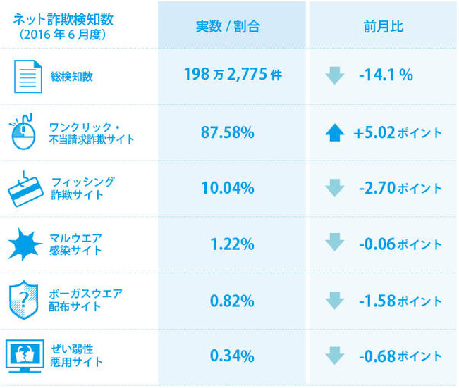 2016年6月の検知状況