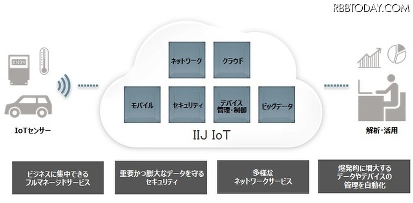 サービス概念図。IoTに必要となる機能をクラウド上の共通プラットフォームとして提供することで、サービスの開発を容易とする（画像はプレスリリースより）