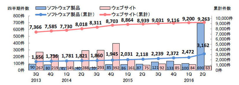 脆弱性の届出件数の四半期ごとの推移