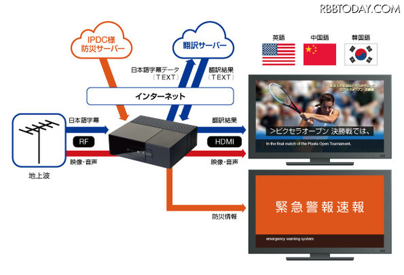 「防災対応 テレビ字幕自動翻訳システム」の構成イメージ。防災情報を受信するとテレビ表示を即座に停止し、他言語翻訳した防災情報を表示する（画像はプレスリリースより）