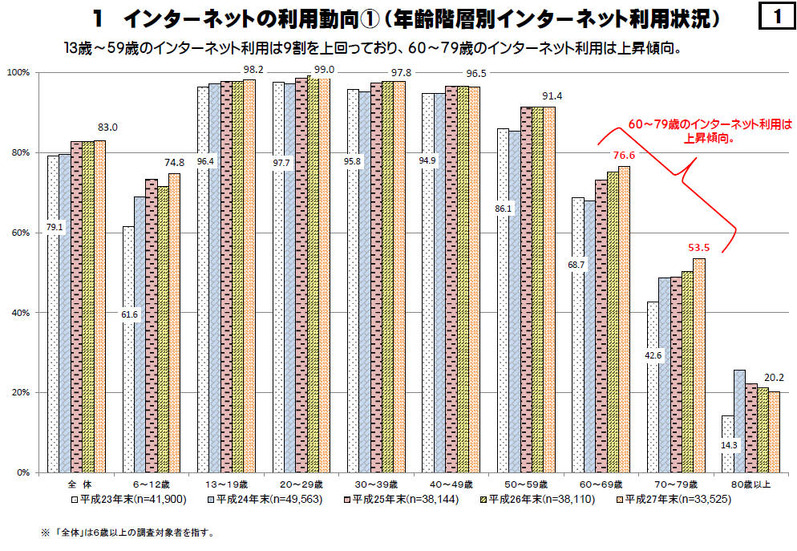 インターネットの利用動向（年齢階層別インターネット利用状況）