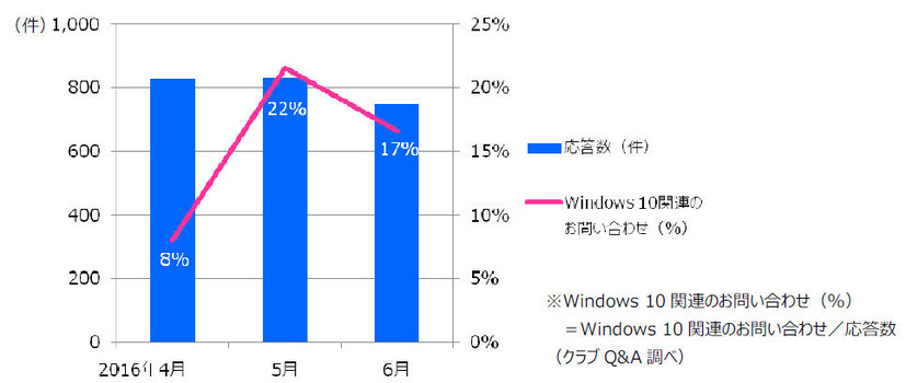 該当期間に寄せられた問い合わせのうちWindows 10に関する問い合わせの割合