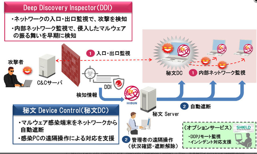 ソリューションの概要